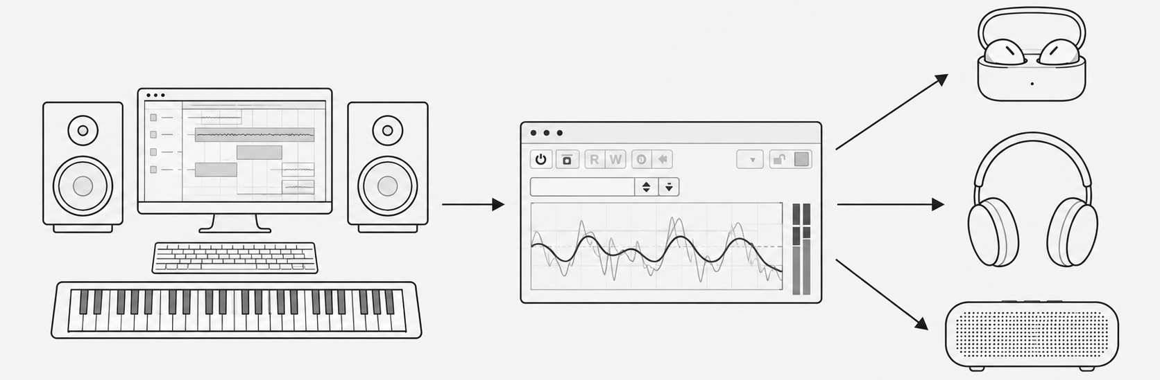Audio workflow illustration showing a DAW setup routed through Flapdoor Monitor to multiple listening devices